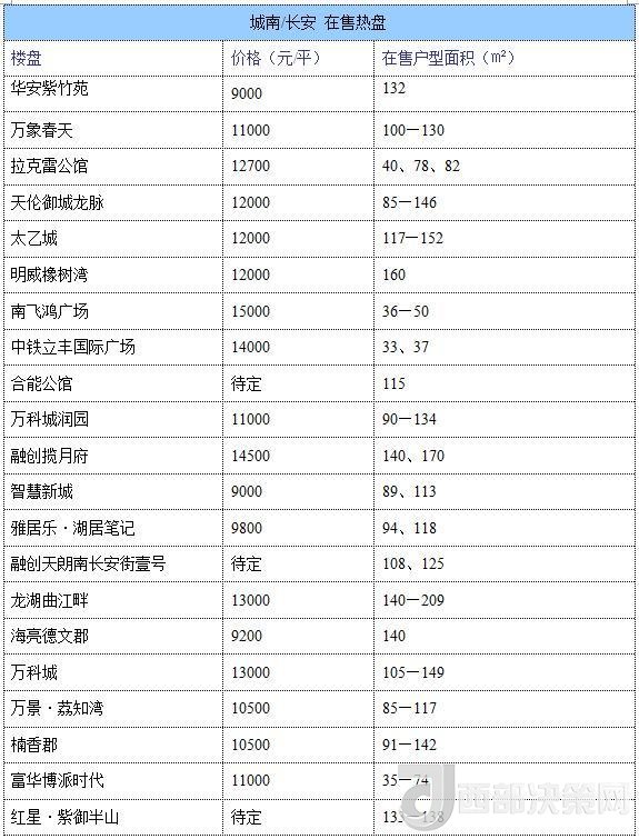 12月西安房價地圖：主城區(qū)11396元/平 剛需死心？