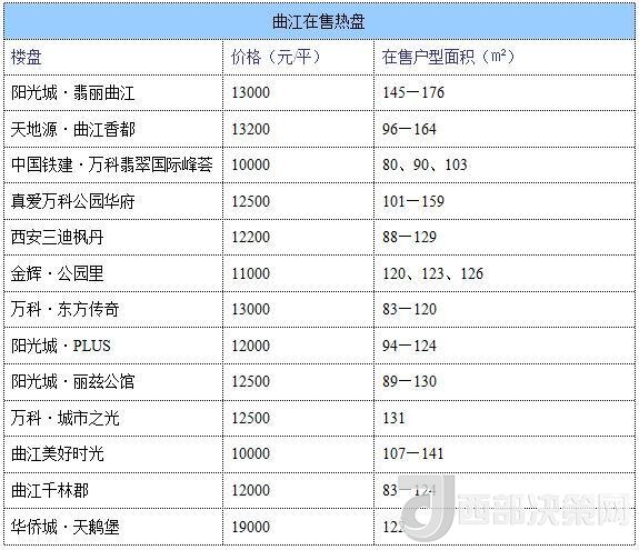 12月西安房價地圖：主城區(qū)11396元/平 剛需死心？