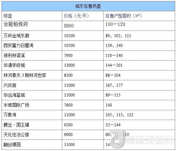 12月西安房價地圖：主城區(qū)11396元/平 剛需死心？