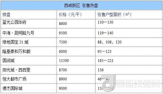 12月西安房價地圖：主城區(qū)11396元/平 剛需死心？