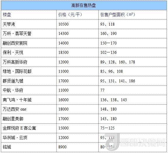 12月西安房價地圖：主城區(qū)11396元/平 剛需死心？