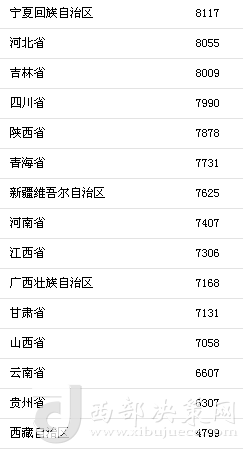 上半年31省區(qū)市人均消費支出。來自國家統(tǒng)計局