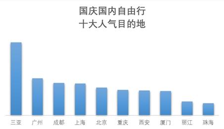 來自《2019國慶旅游趨勢預(yù)測報告》。