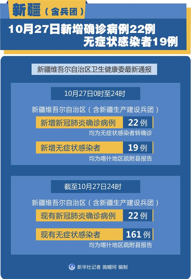 （圖表）［聚焦疫情防控］新疆（含兵團）10月27日新增確診病例22例、無癥狀感染者19例